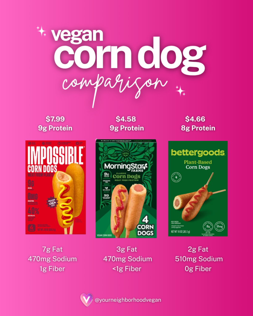 Comparison graphic featuring Impossible, MorningStar Farms, and Bettergoods vegan corn dogs with photos, pricing, protein, fat, fiber, and sodium information for each brand.